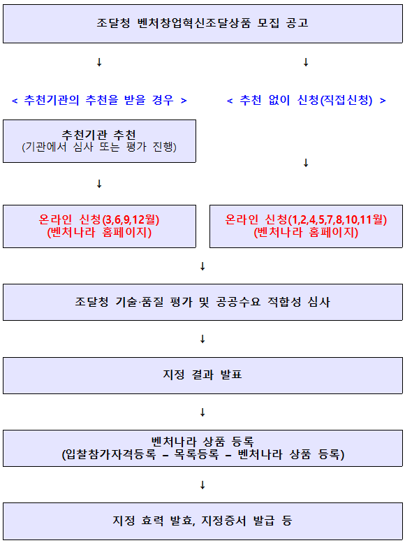 이미지에 대체텍스트 속성이 없습니다; 파일명은 벤처나라-flow.png 입니다.