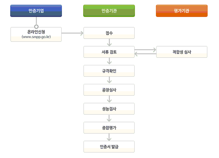 이미지에 대체텍스트 속성이 없습니다; 파일명은 성능인증-신청절차-1.png 입니다.