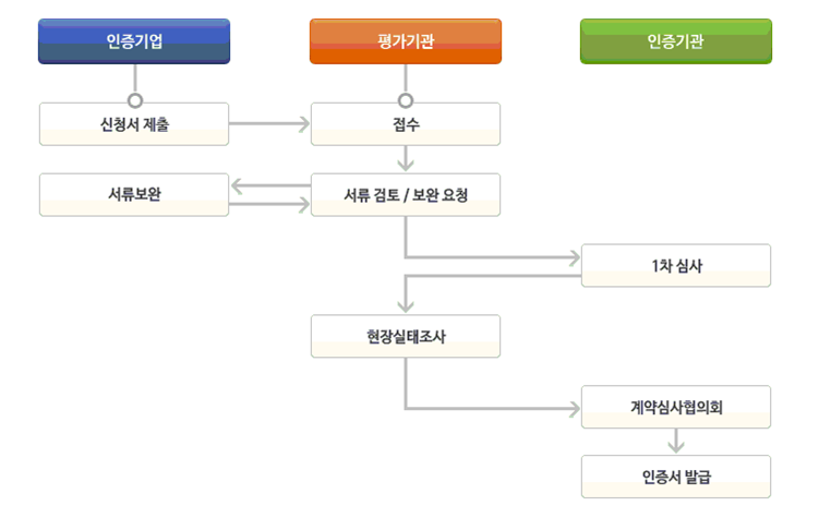 이미지에 대체텍스트 속성이 없습니다; 파일명은 우수제품-신청절차.png 입니다.