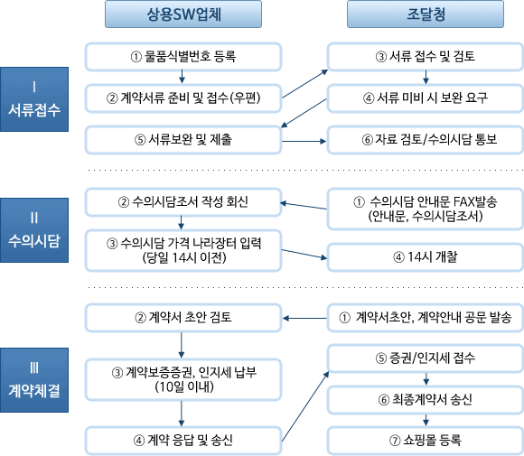 이미지에 대체텍스트 속성이 없습니다; 파일명은 제3자단가-flow.png 입니다.