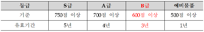 이미지에 대체텍스트 속성이 없습니다; 파일명은 품질보증-지정등급.png 입니다.