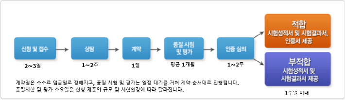 이 이미지는 대체 속성이 비어있습니다. 그 파일 이름은 GS인증절차.png입니다.