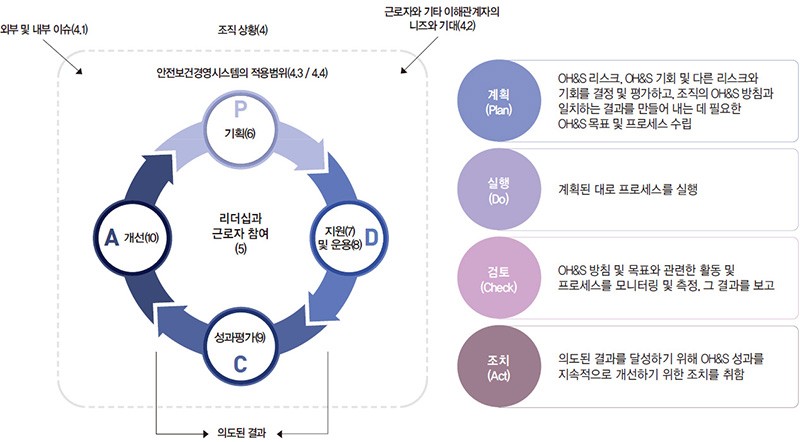 이 이미지는 대체 속성이 비어있습니다. 그 파일 이름은 ISO45001-수행절차.jpg입니다.