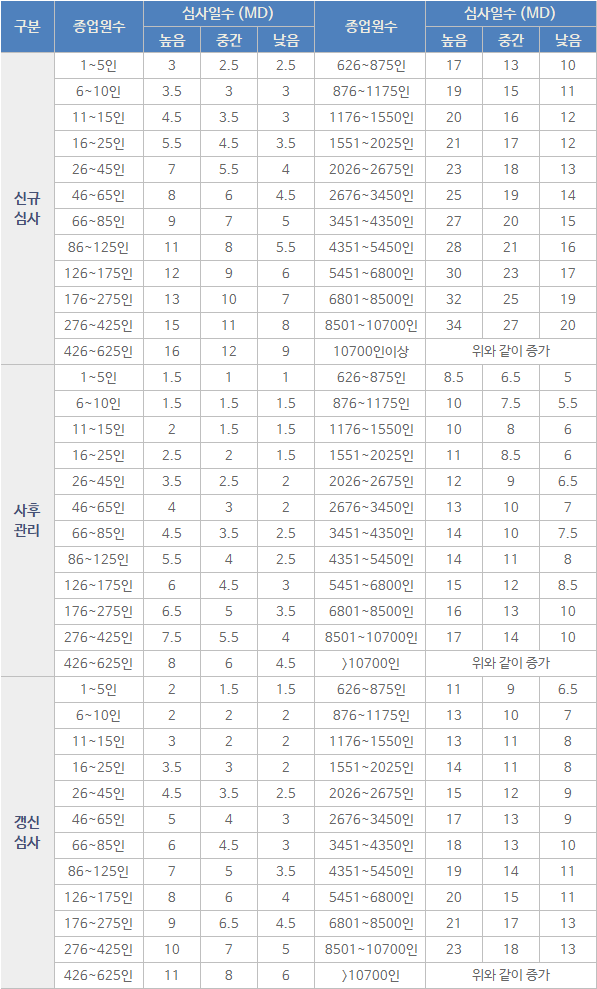 이 이미지는 대체 속성이 비어있습니다. 그 파일 이름은 ISO45001-심사일정.png입니다.